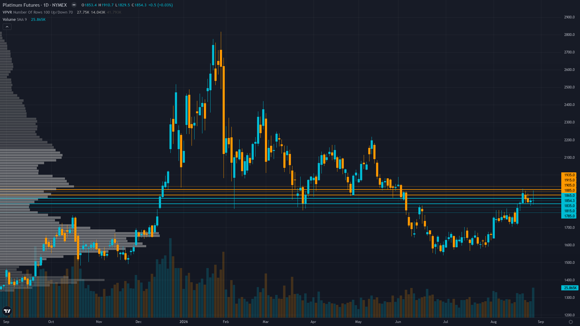 Platinum (PL) — 1.5 between 1800 support and 1900 resistance with 6/10 confidence