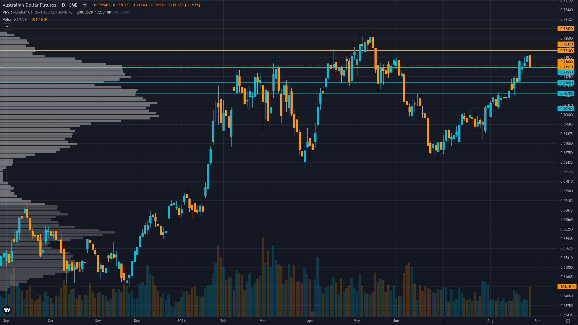AUD/USD (6A) — AUD consolidating near 10-week highs at 0.7157 after a strong August rally…