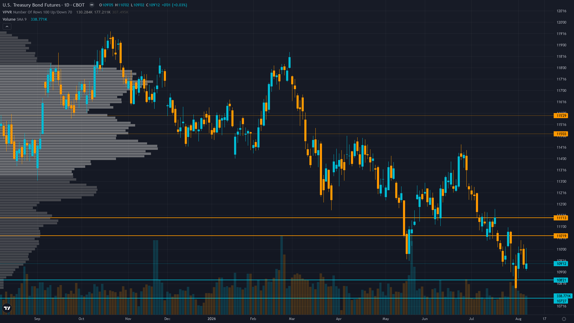30-Year Treasury (ZB) — consolidating in normal regime