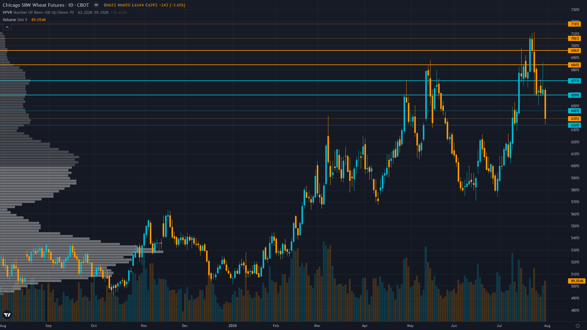 Wheat (ZW) — breaking down in high regime