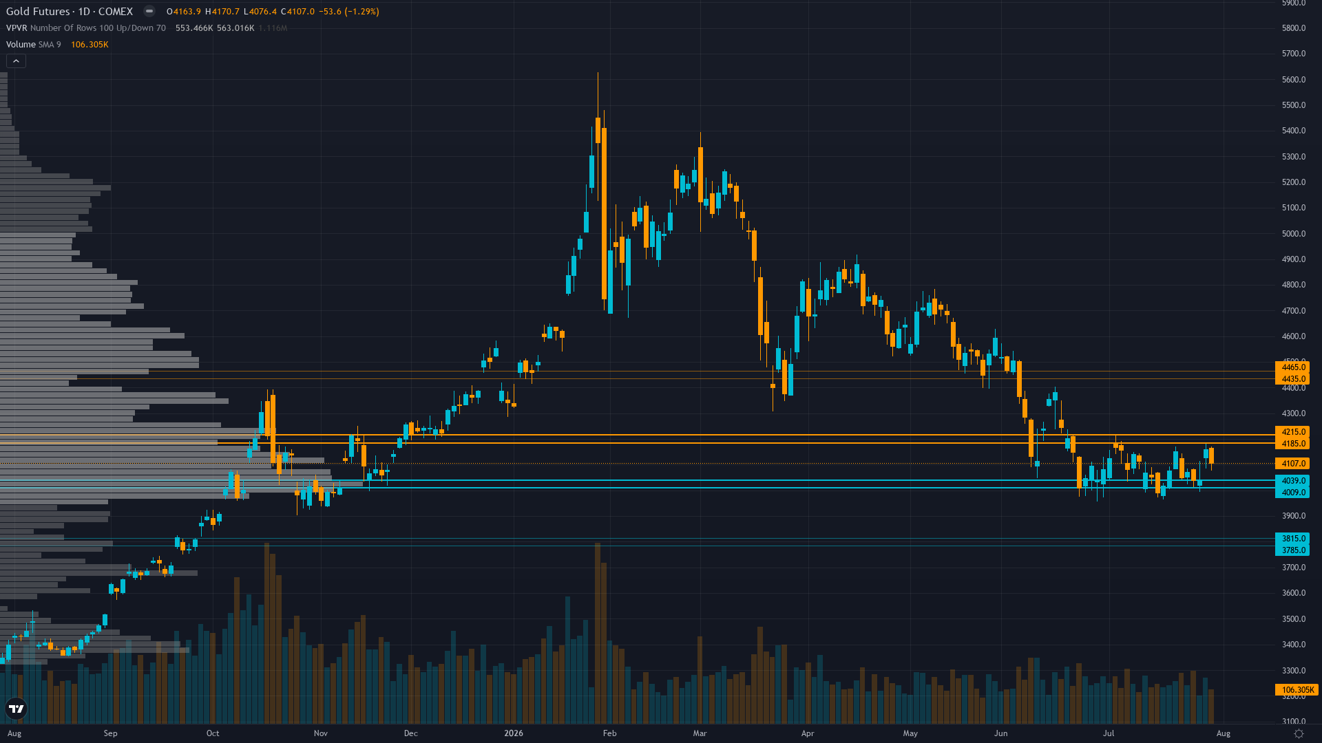 Gold (GC) daily chart with support and resistance levels for week of August 2, 2026 — Macro Agent Desk