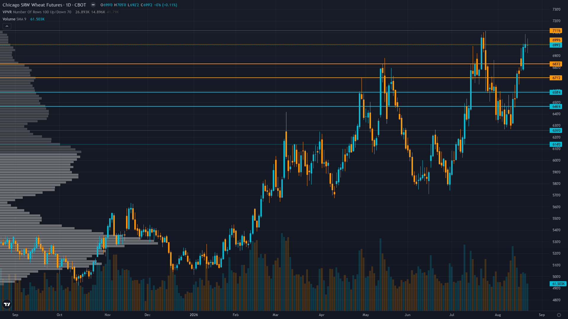 Wheat (ZW) daily chart with support and resistance levels for week of August 23, 2026 — Macro Agent Desk