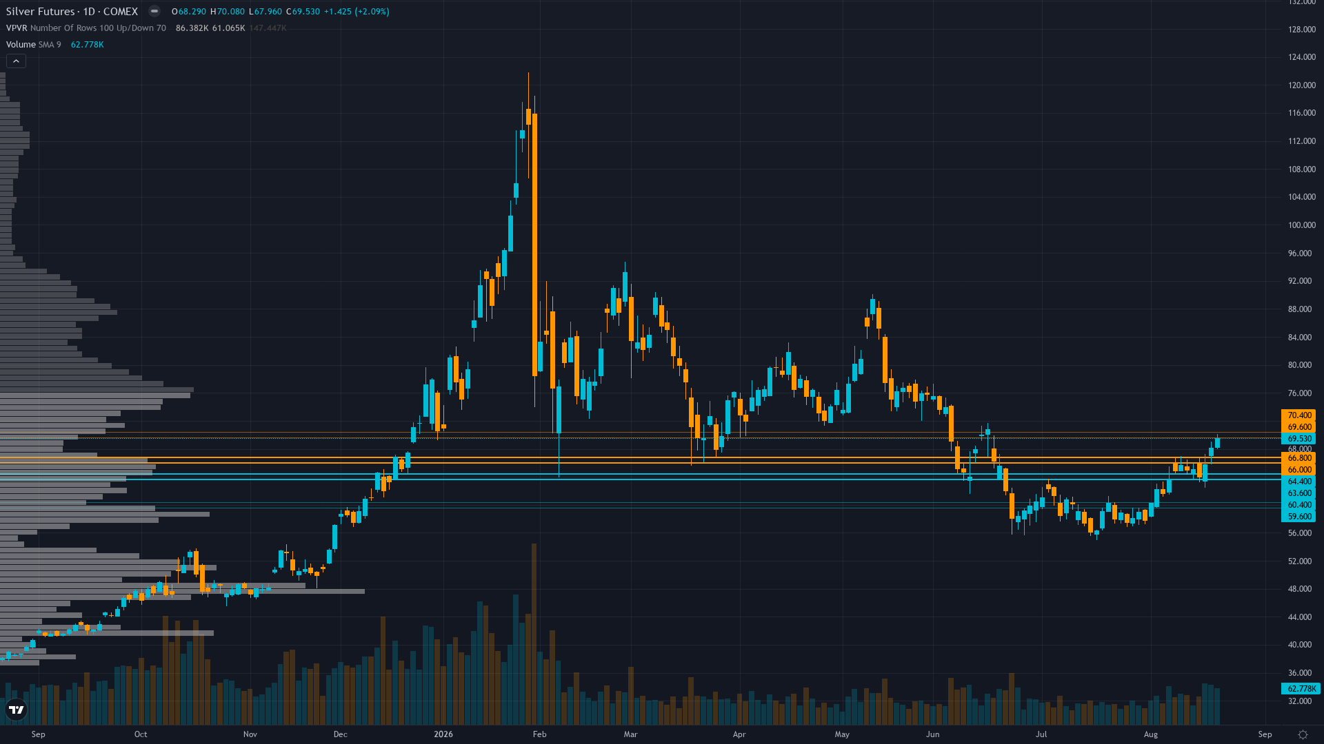 Silver (SI) — The market is underestimating the structural implications of institutional…