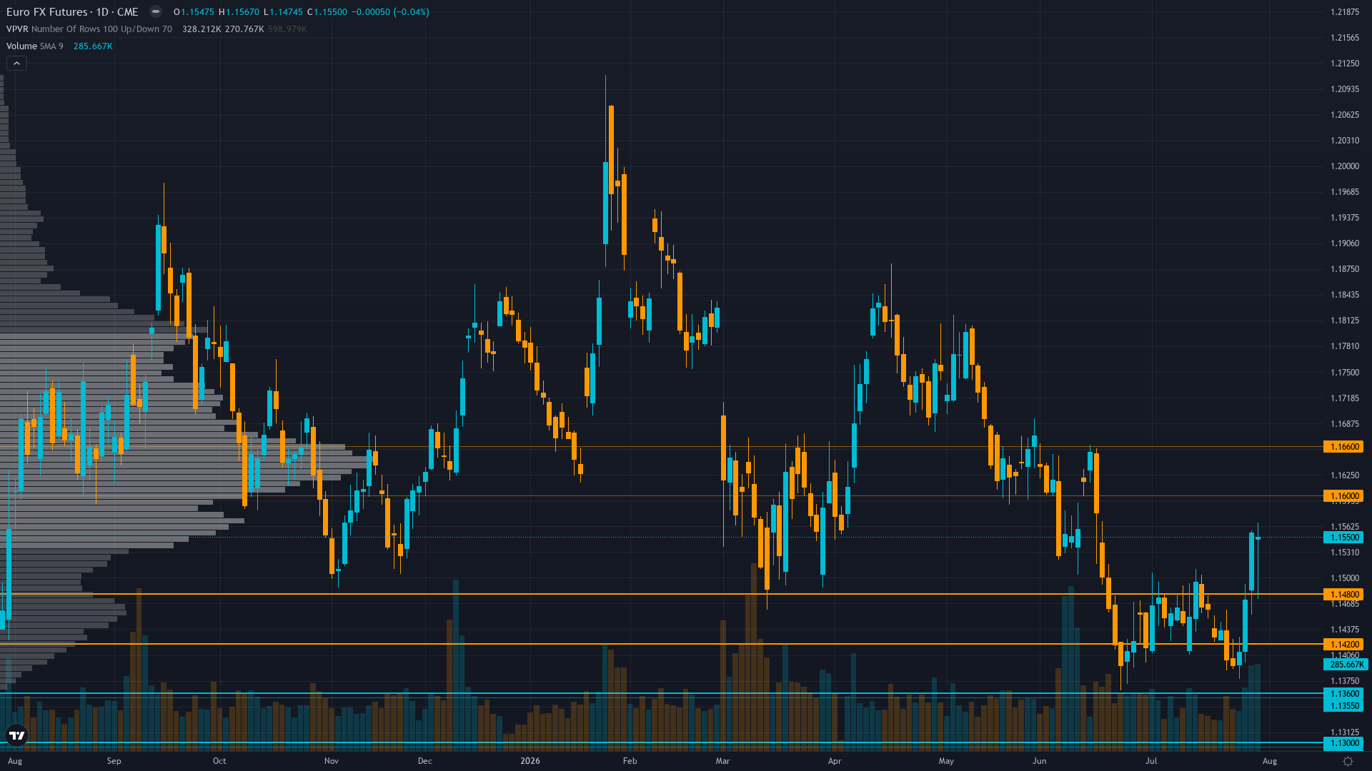 EUR/USD (6E) — Post-FOMC July 31 aftermath — hawkish hold with 3 dissents for a hike…