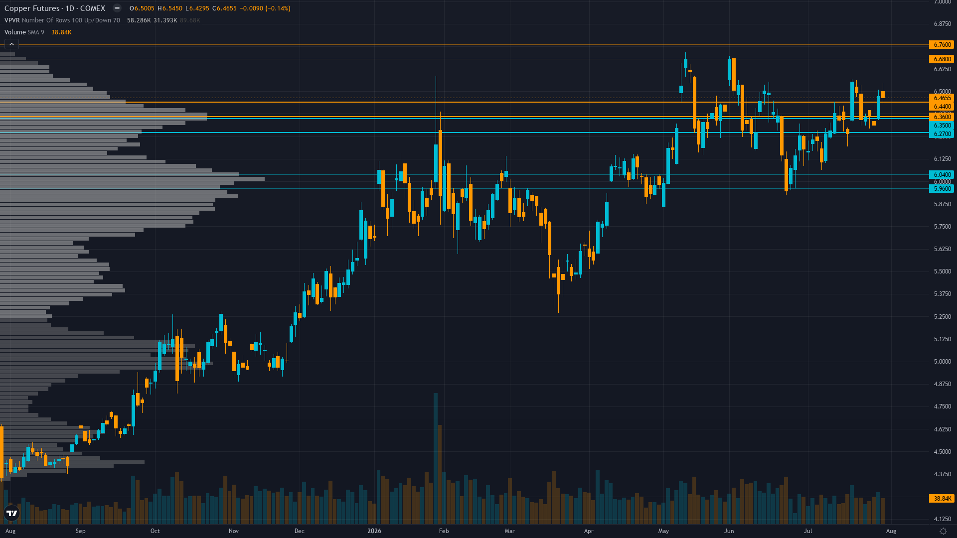 Copper Key Levels This Week — Support, Resistance & Confluence Zones