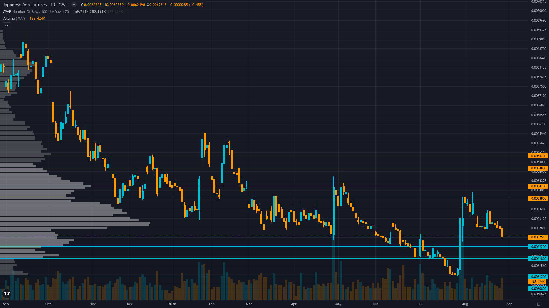 USD/JPY Forecast This Week — Outlook, Drivers & Key Levels