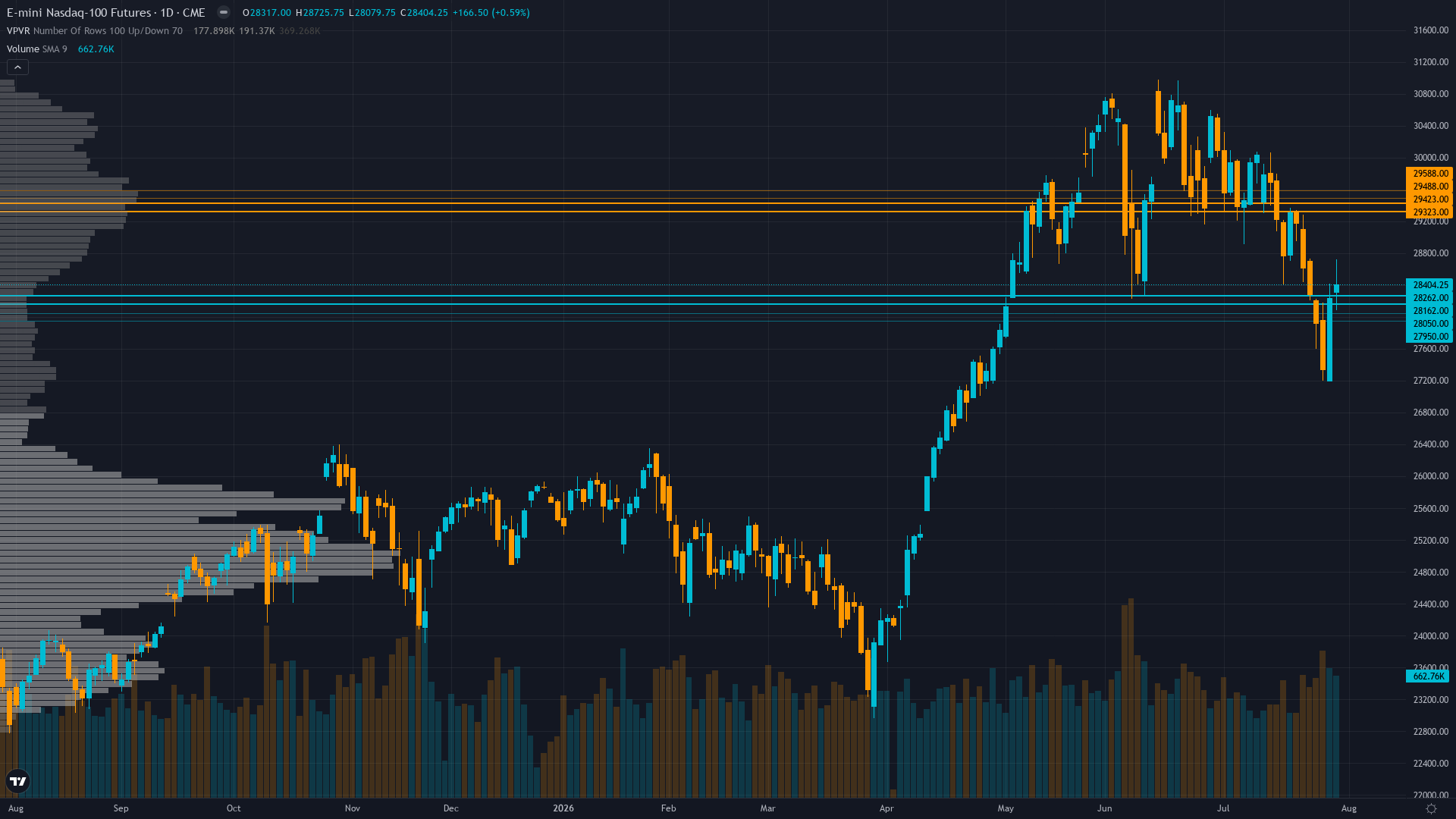 Nasdaq 100 (NQ) — Market may be over-weighting the near-term hawkish FOMC repricing (two 2026…