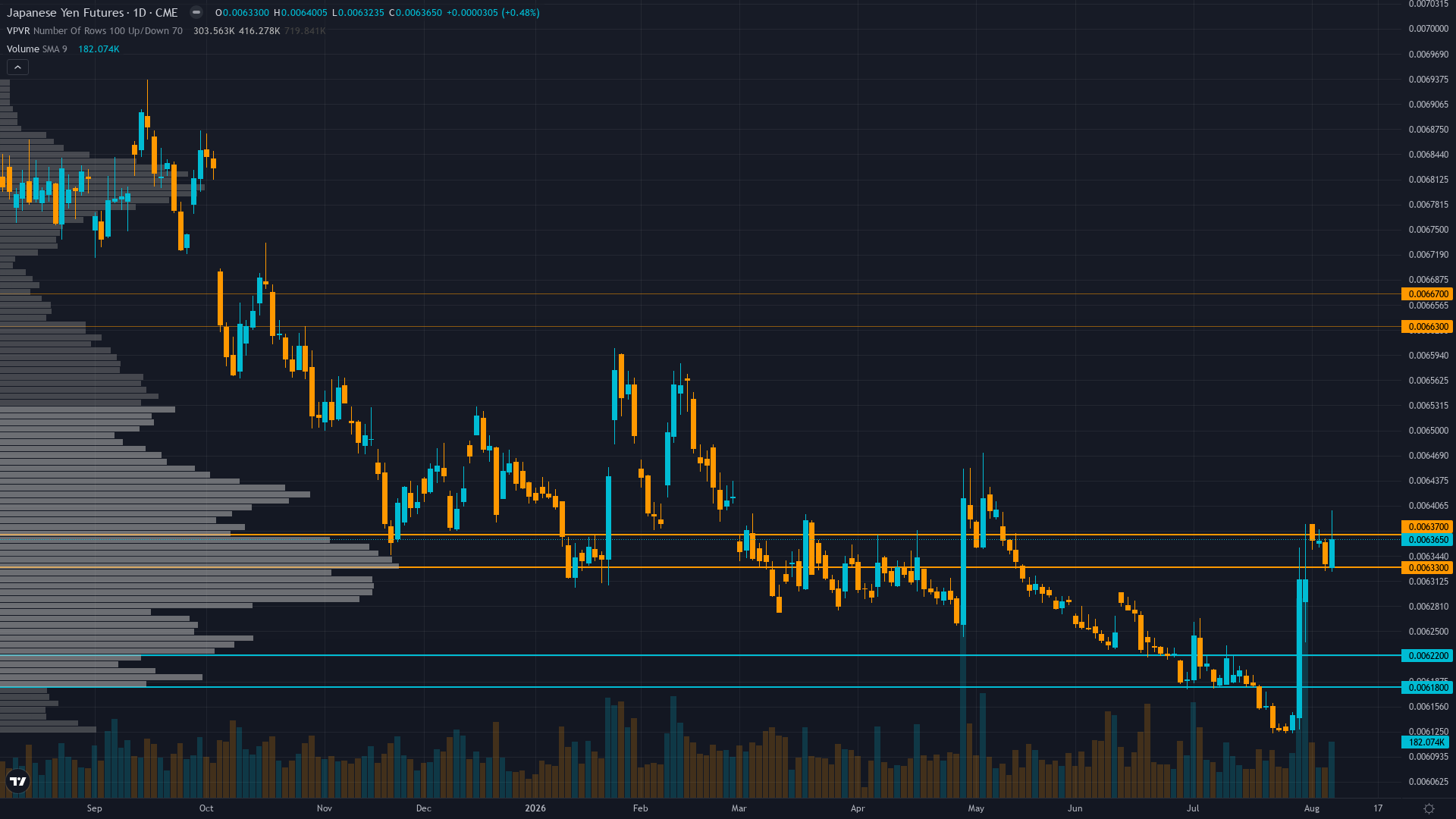 USD/JPY COT & Institutional Positioning — Smart Money Analysis