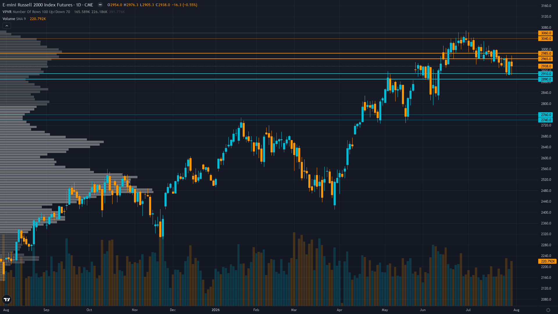 Russell 2000 (RTY) — -1 between 2900 support and 2975 resistance with 5/10 confidence