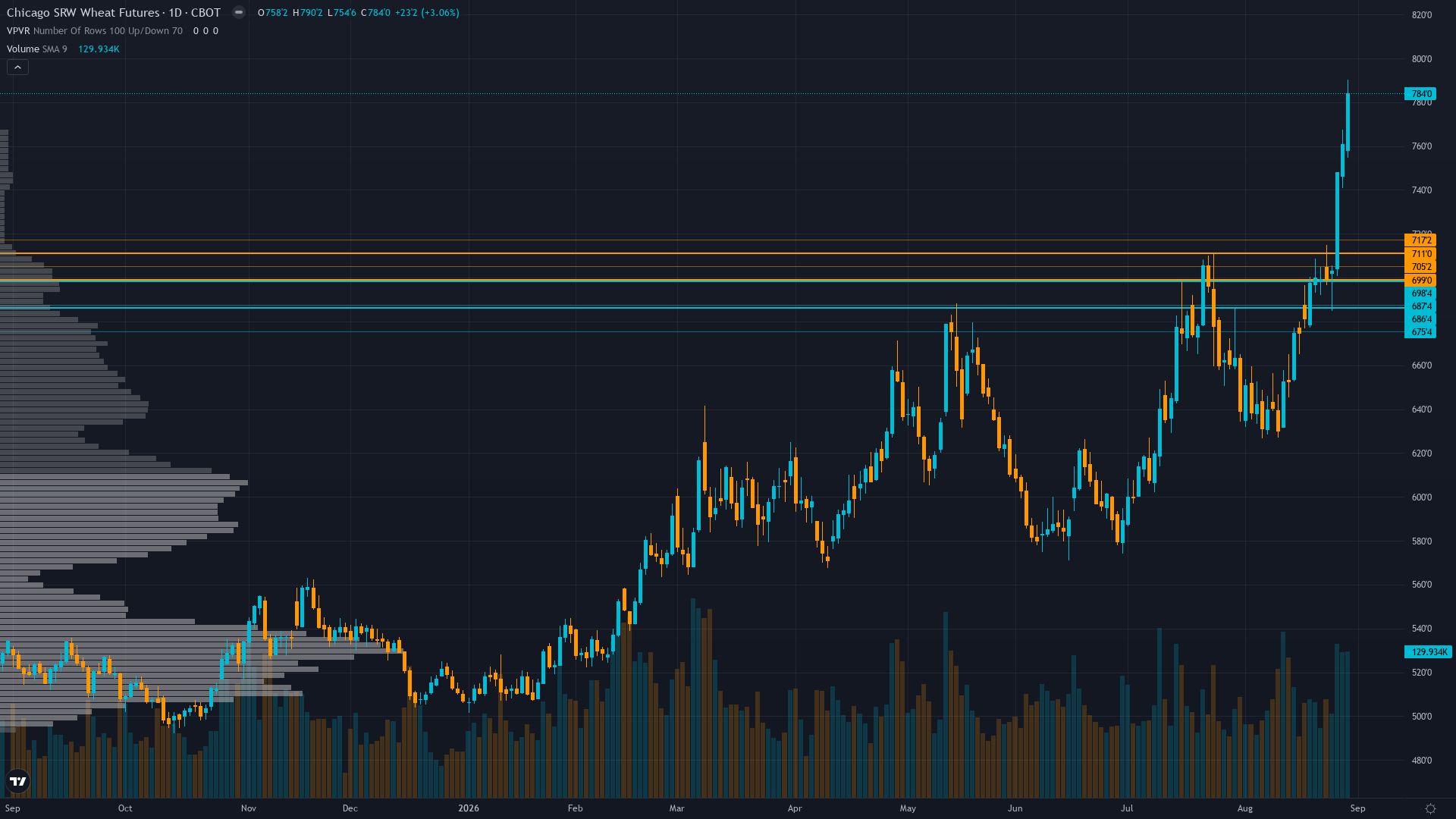 Wheat (ZW) — USDA September 2026 WASDE Report with updated 2026/27 supply and demand…