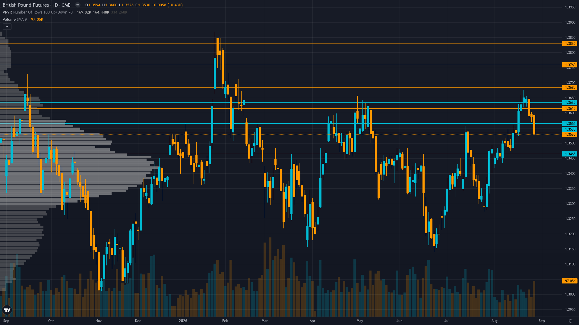 GBP/USD (6B) — Resetting after 2 consecutive misses per Rule 5 mandatory reset for 6B with…