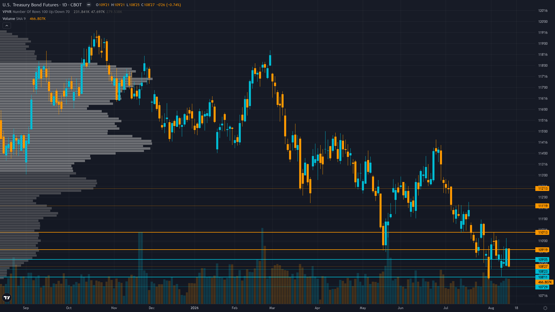 30-Year Treasury (ZB) — 30-year yield at 5.25-5.27% (August 14, 2026) at 25-year highs with August 13…