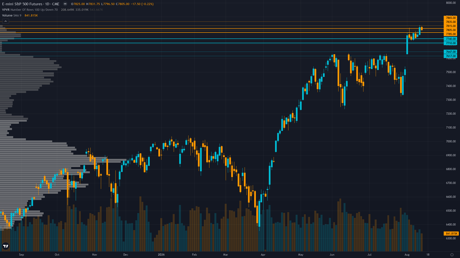 S&P 500 Key Levels This Week — Support, Resistance & Confluence Zones