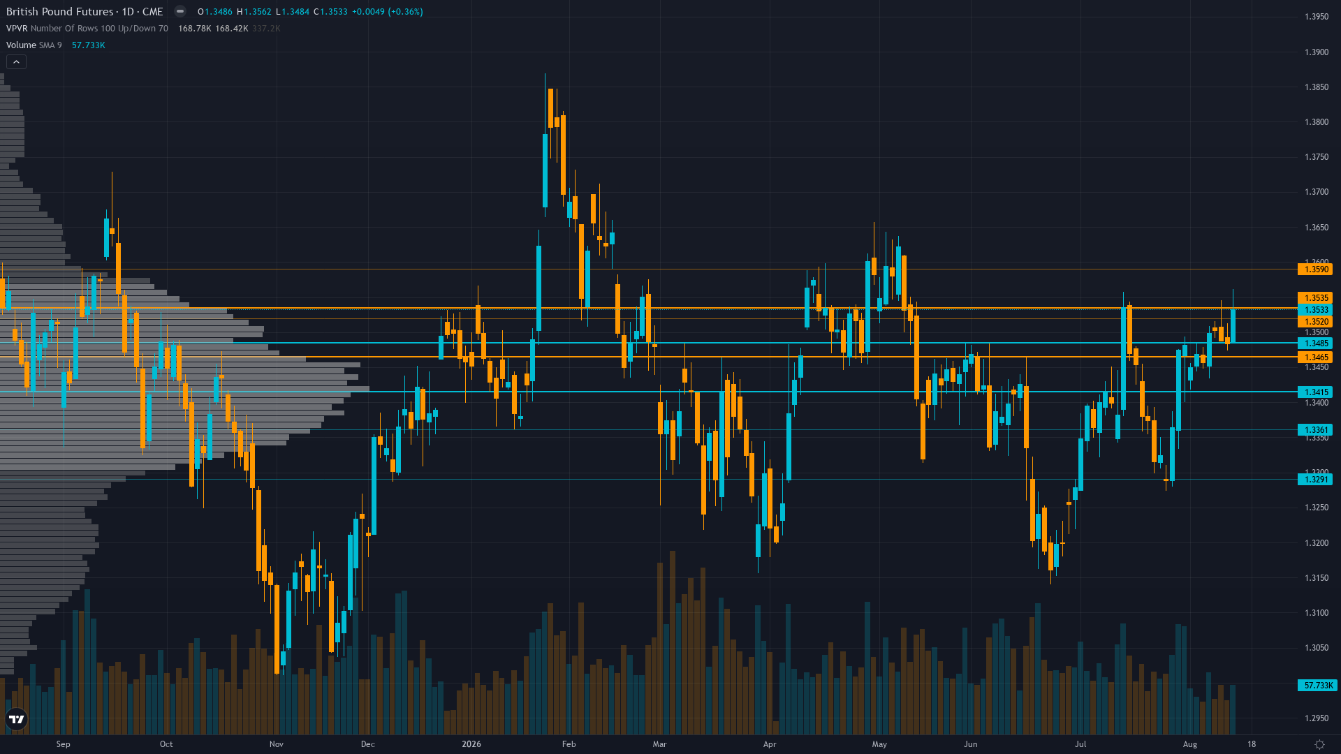 GBP/USD Key Levels This Week — Support, Resistance & Confluence Zones
