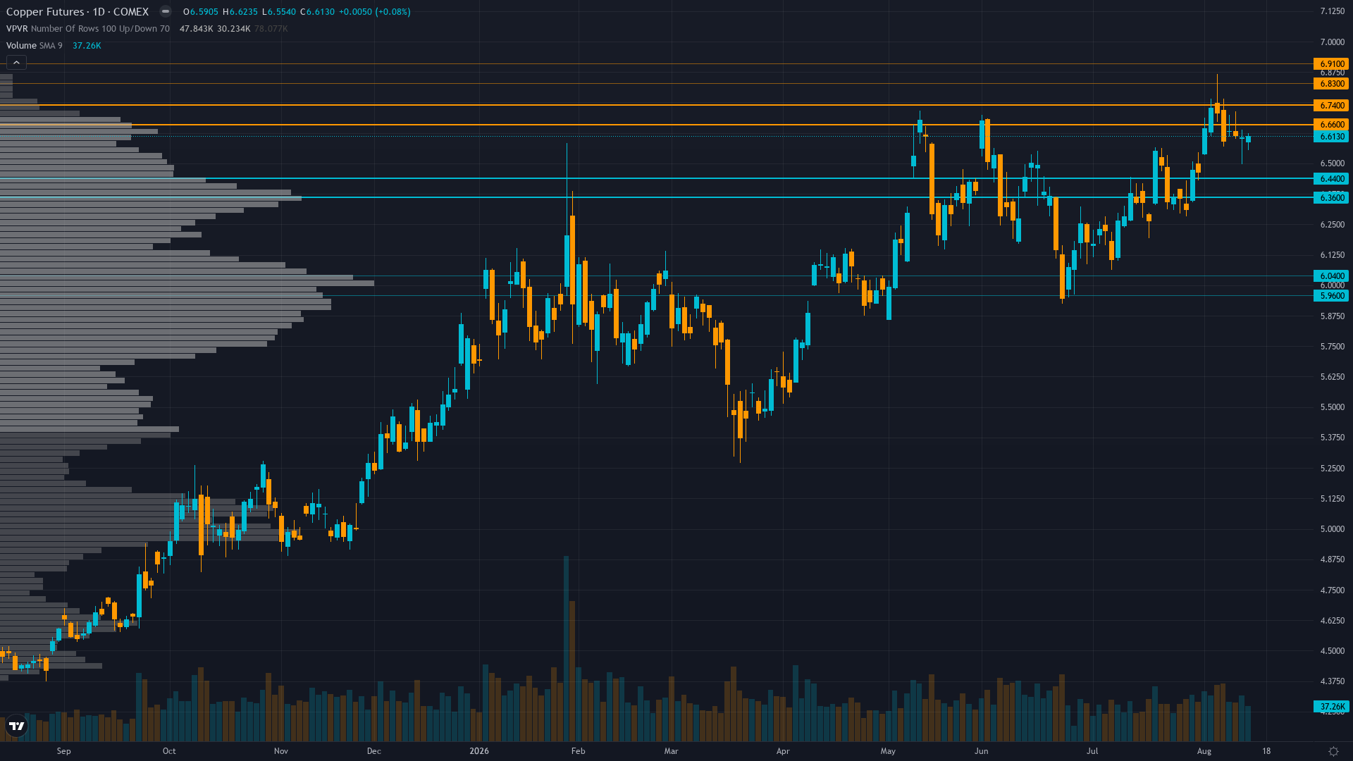 Copper COT & Institutional Positioning — Smart Money Analysis