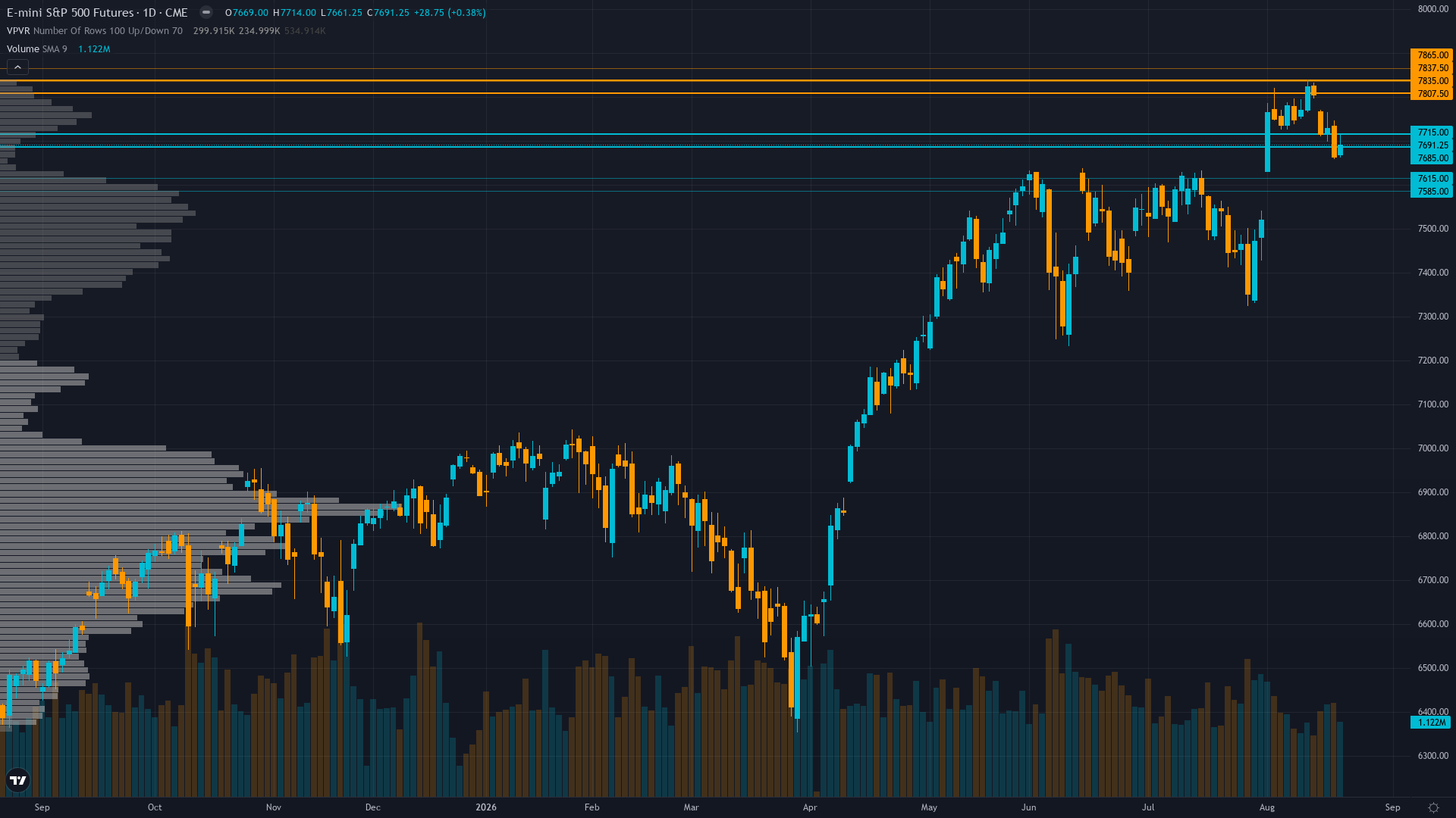 S&P 500 Key Levels This Week — Support, Resistance & Confluence Zones