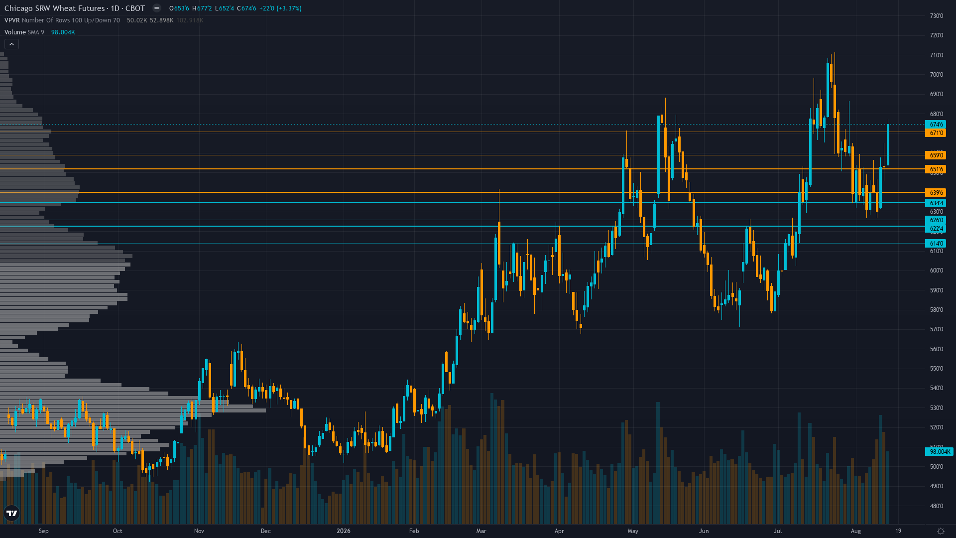 Wheat (ZW) — Resetting after 4 consecutive misses - thesis under review per Rule 5 mandatory…