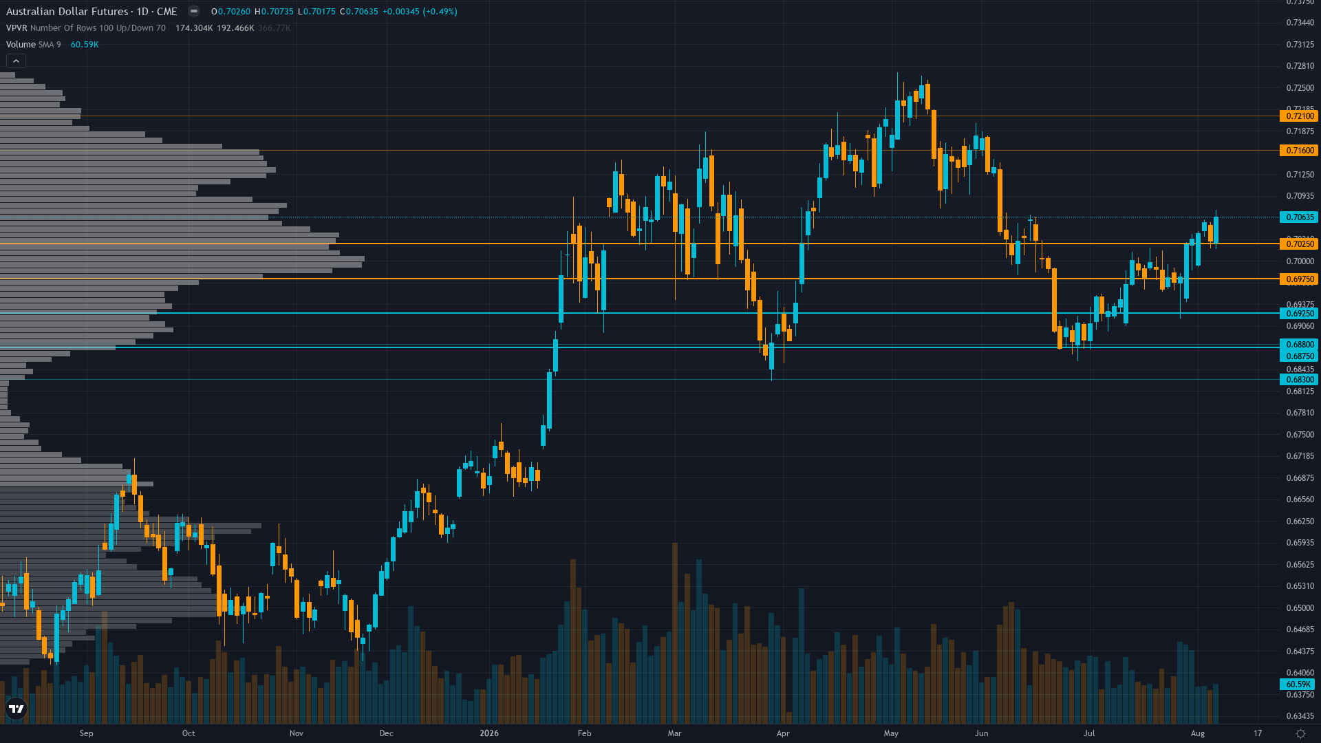AUD/USD COT & Institutional Positioning — Smart Money Analysis