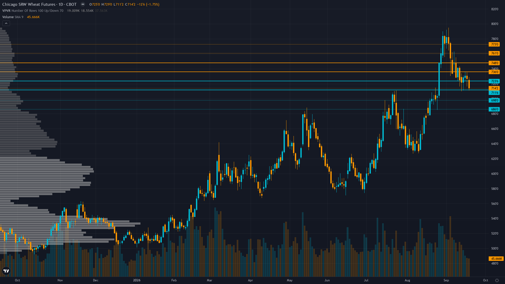 Wheat COT & Institutional Positioning — Smart Money Analysis
