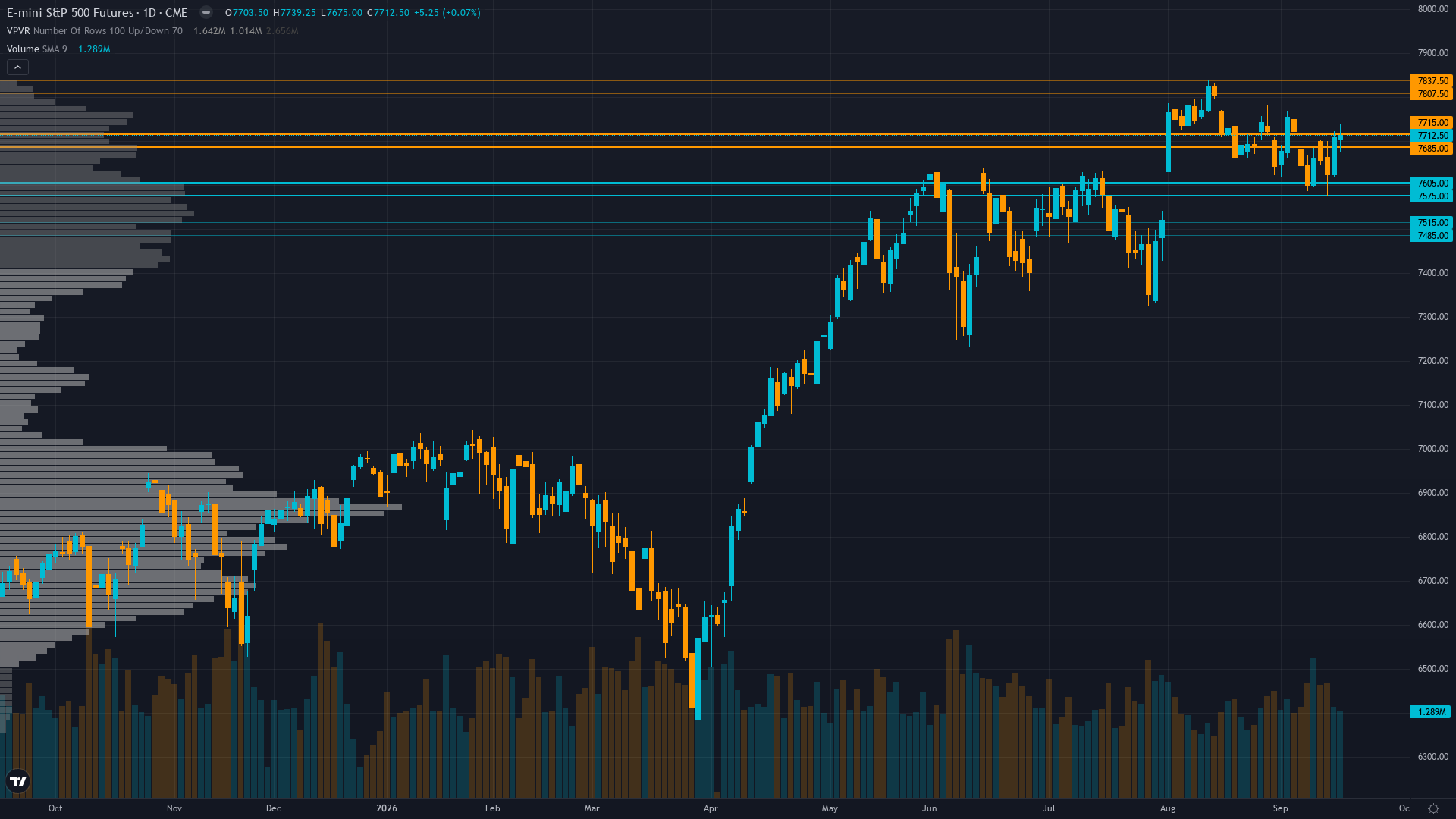 S&P 500 Key Levels This Week — Support, Resistance & Confluence Zones