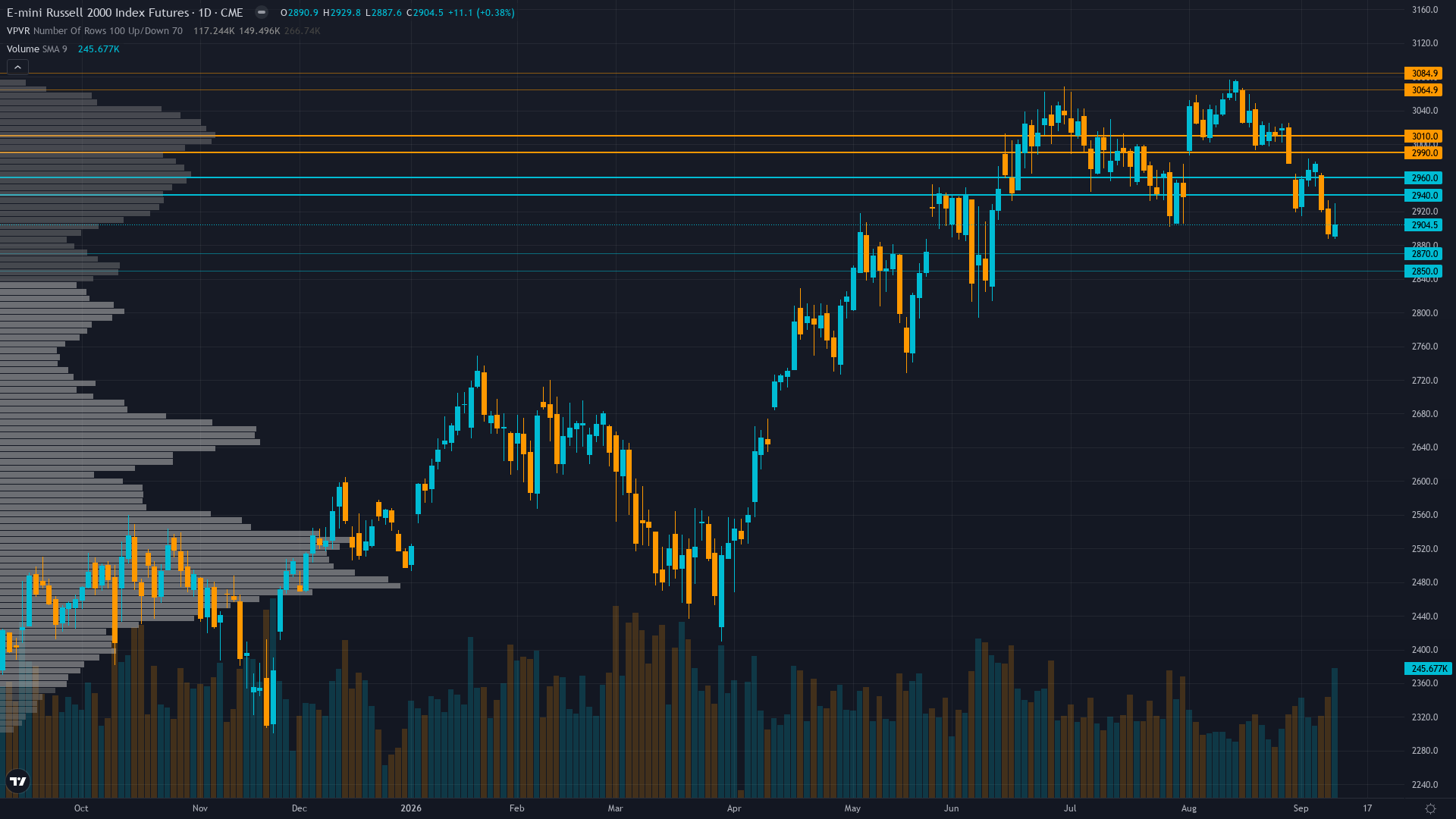 Russell 2000 (RTY) — Retail Sales MoM (Aug) at 12:30 UTC — consensus 0.9% vs prior -0.6%, followed…