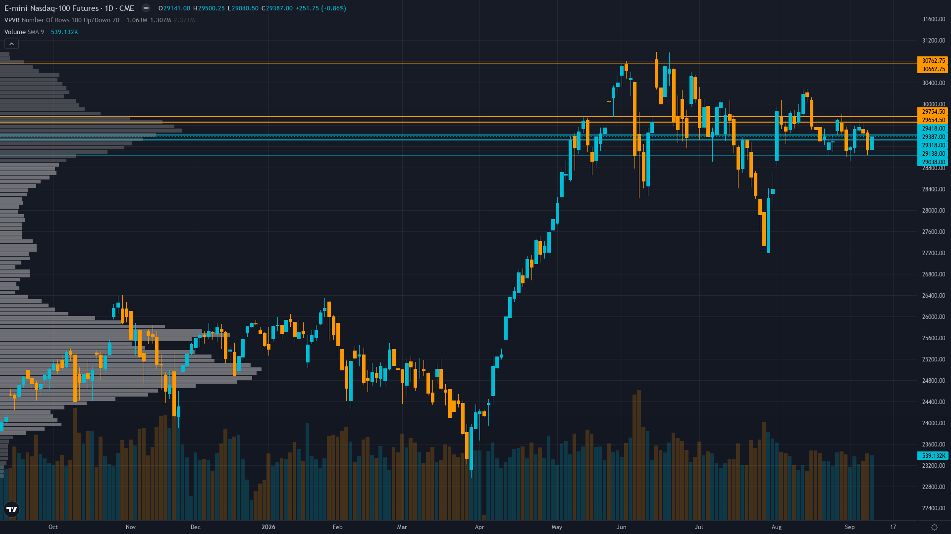 Nasdaq 100 (NQ) — 0.1 between 29000 support and 29500 resistance with 5/10 confidence