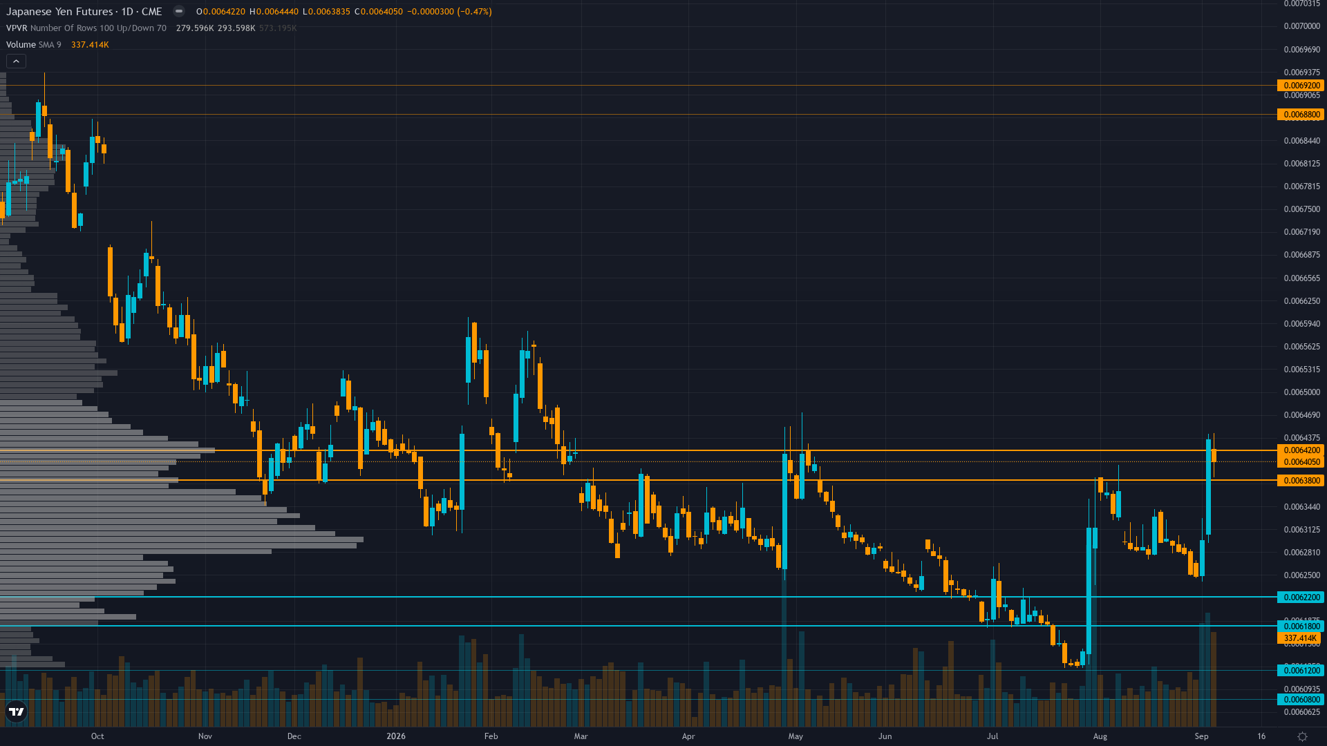 USD/JPY (6J) daily chart with support and resistance levels for week of September 6, 2026 — Macro Agent Desk