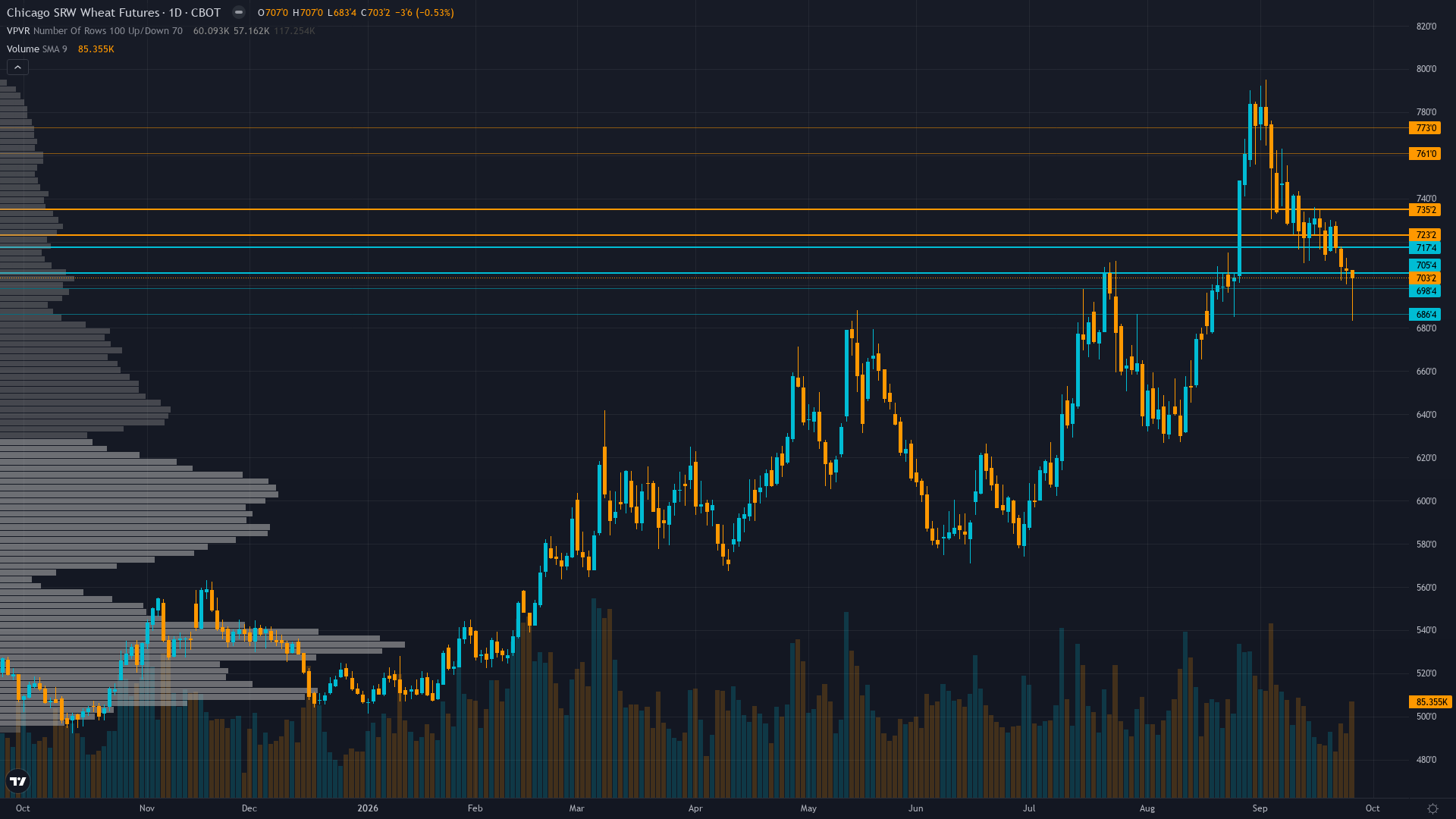 Wheat COT & Institutional Positioning — Smart Money Analysis