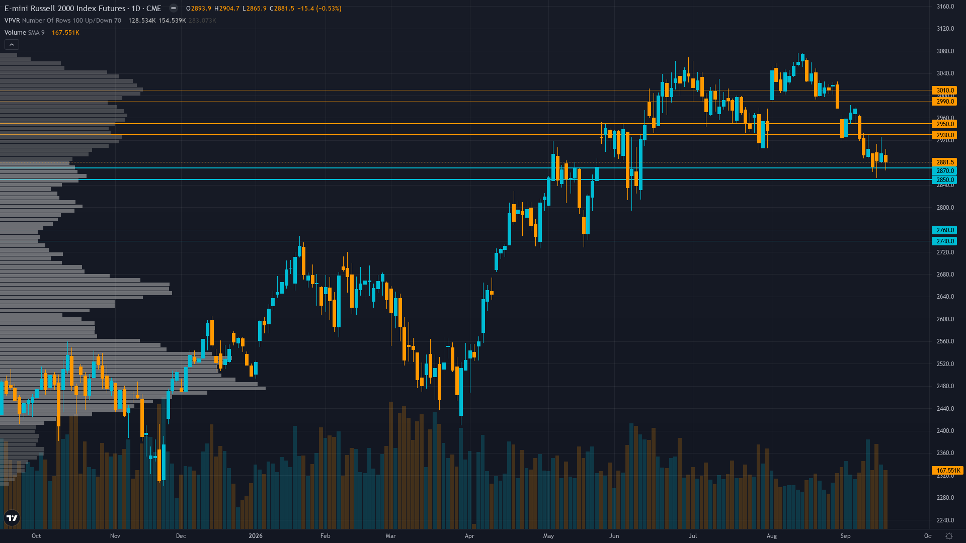 Russell 2000 Key Levels This Week — Support, Resistance & Confluence Zones