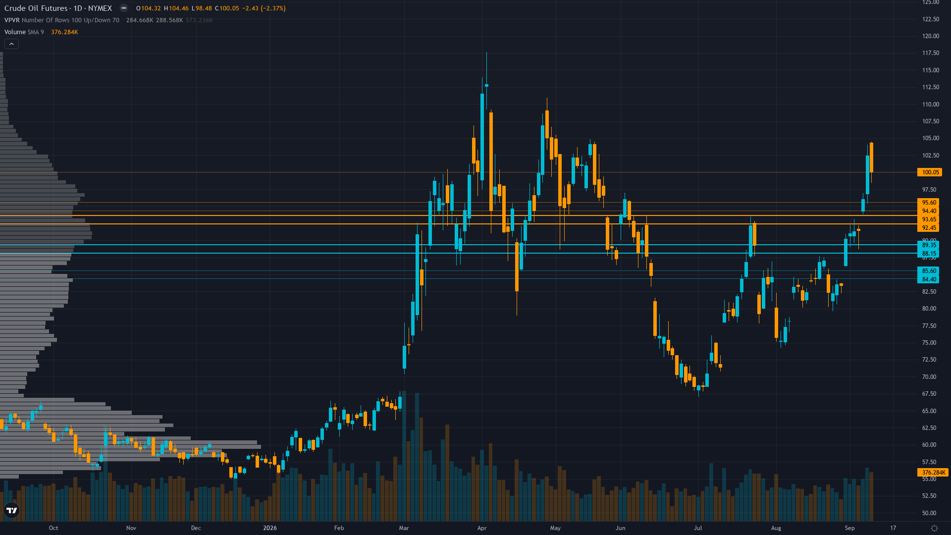 Crude Oil (CL) — Resetting after 5 consecutive misses — thesis under review