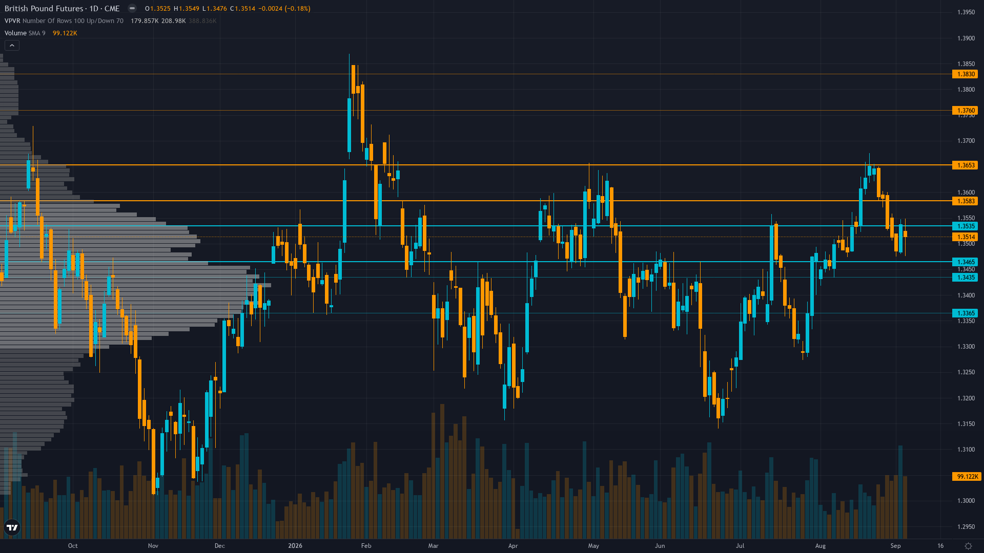 GBP/USD COT & Institutional Positioning — Smart Money Analysis