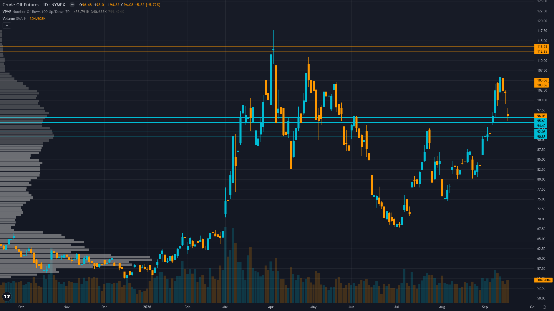 Crude Oil Key Levels This Week — Support, Resistance & Confluence Zones