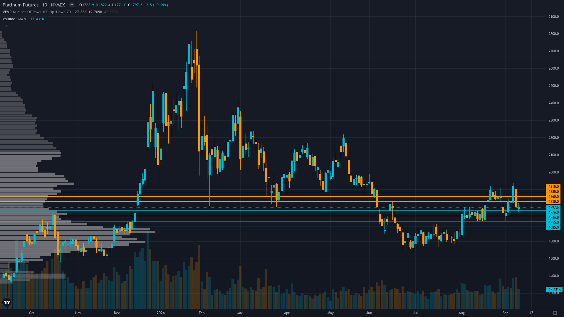 Platinum (PL) — consolidating in normal regime