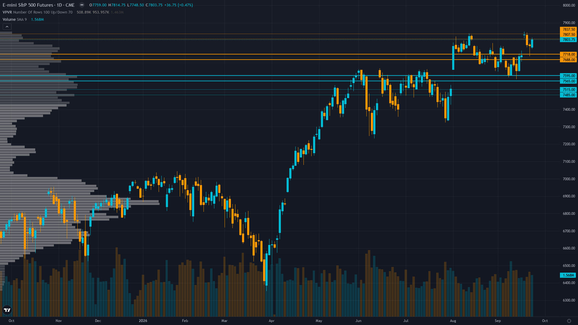 S&P 500 (ES) — 0.24 between 7675 support and 7833.5 resistance with 4/10 confidence
