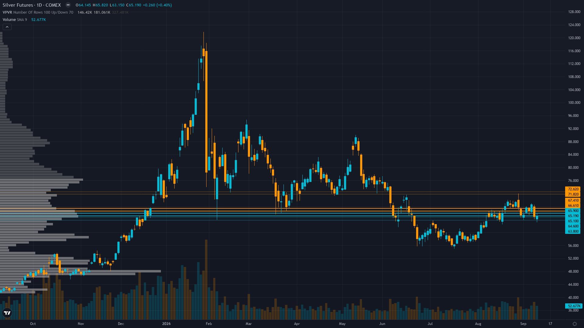 Silver (SI) — consolidating in high regime