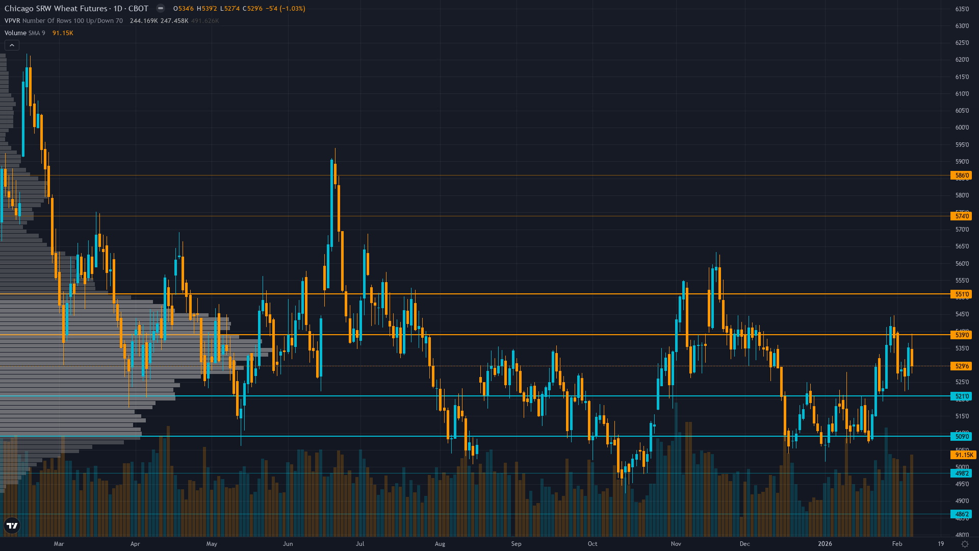 Wheat (ZW) — Black Sea winter weather disruptions creating first supply-side risk premium in…