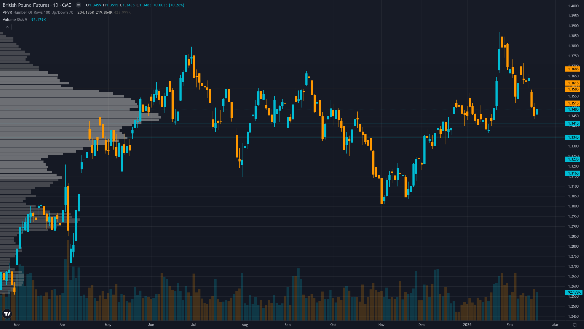 GBP/USD (6B) — consolidating in normal regime