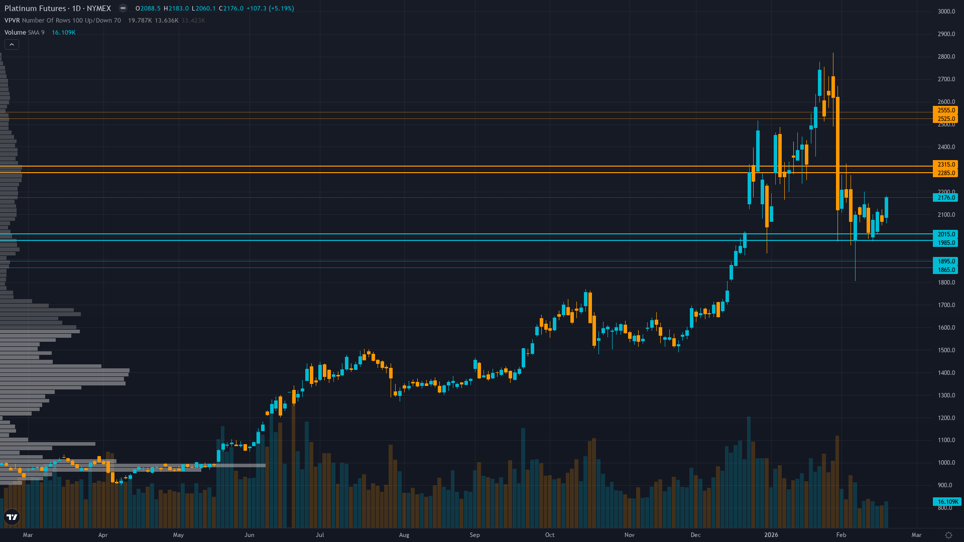 Platinum (PL) — Post-parabolic consolidation from January peak at $2,925 amid structural 692…