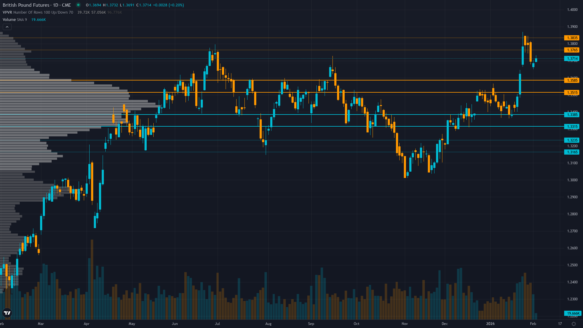 GBP/USD (6B) — Bank of England February 5 rate decision with markets now pricing HOLD at 3.75%…