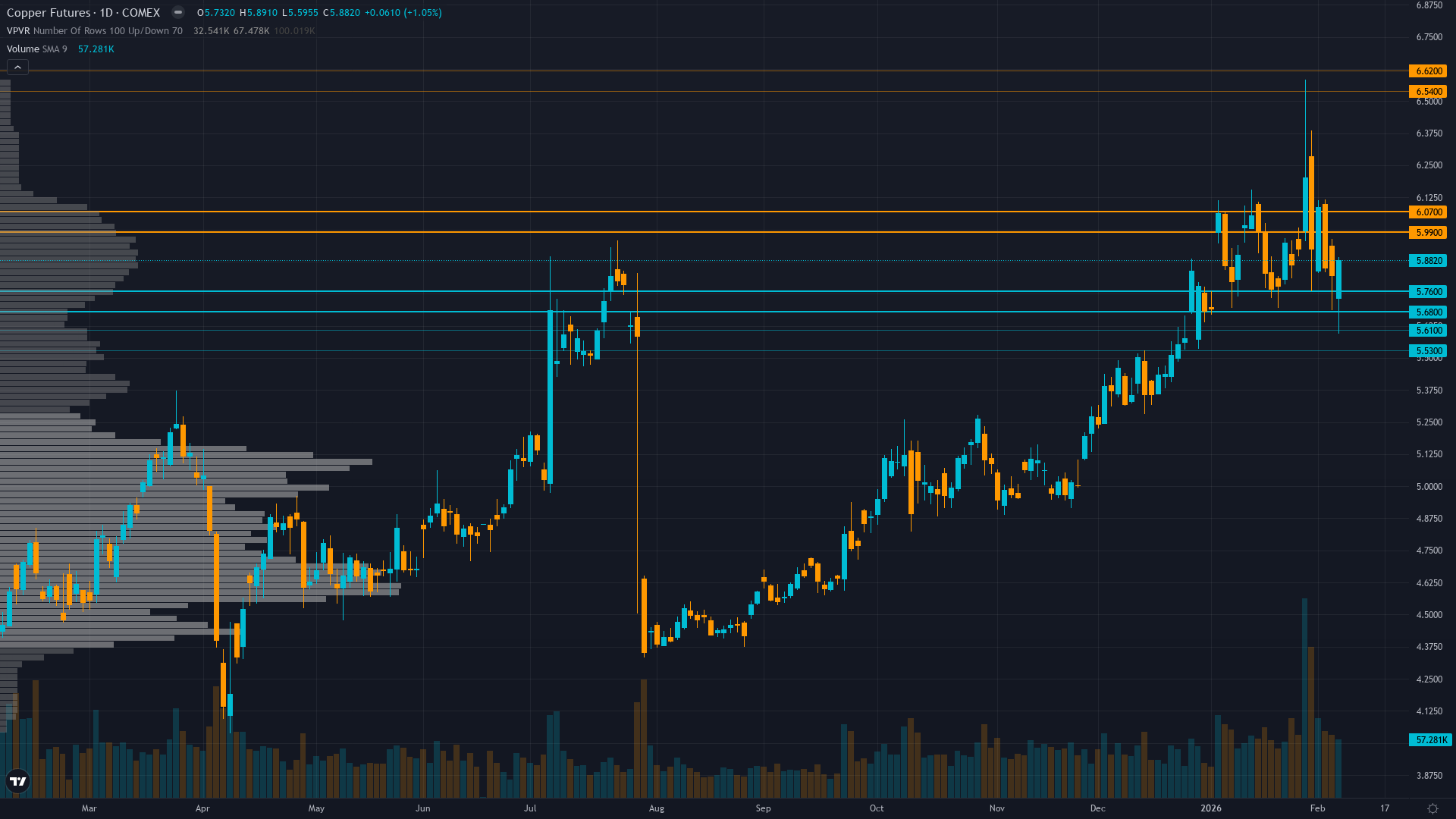 Copper (HG) — Structural supply crisis from Grasberg mine disaster removing 525,000-600,000…