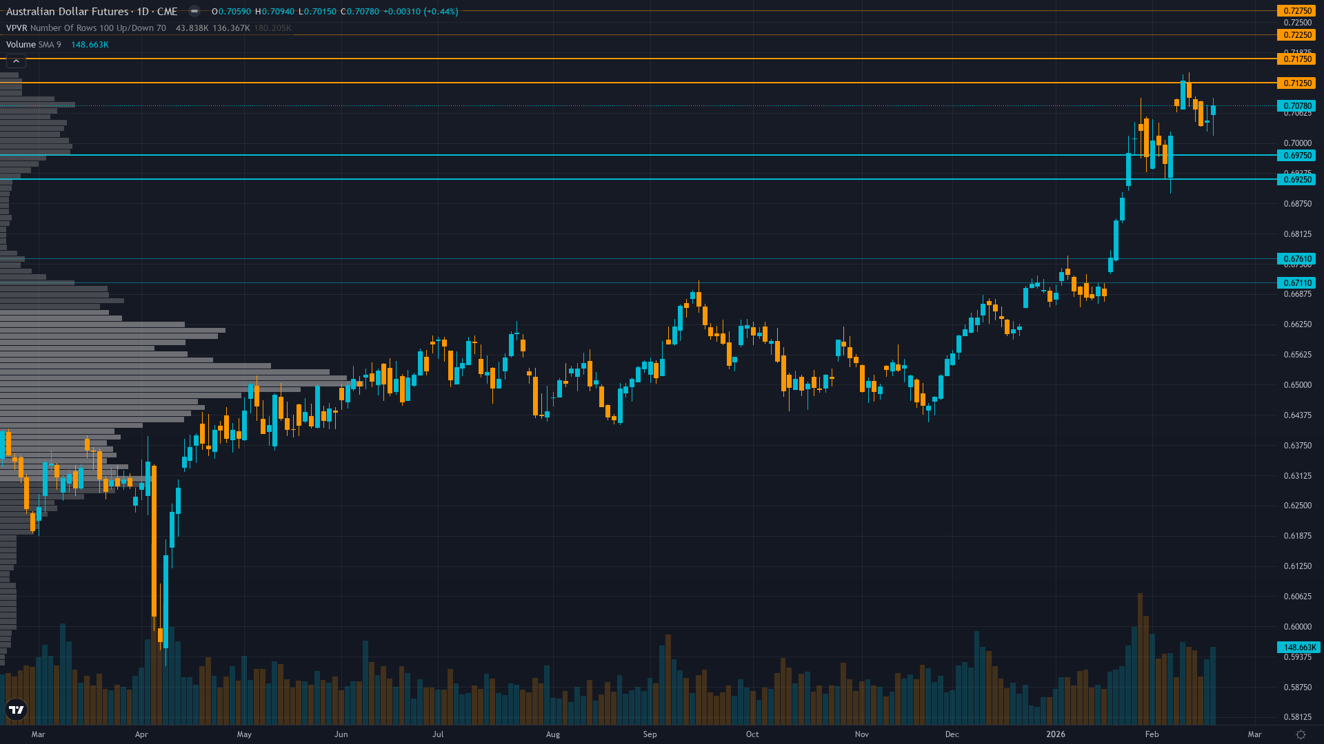 AUD/USD (6A) — Australia January Monthly CPI Release - critical validation for potential March…