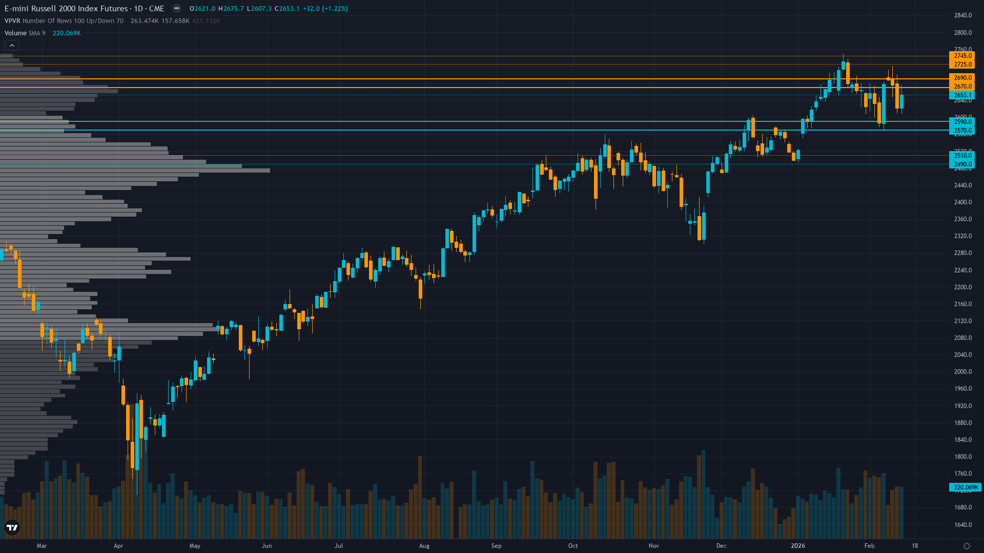 Russell 2000 (RTY) — Federal Reserve FOMC Meeting with updated economic projections and forward…