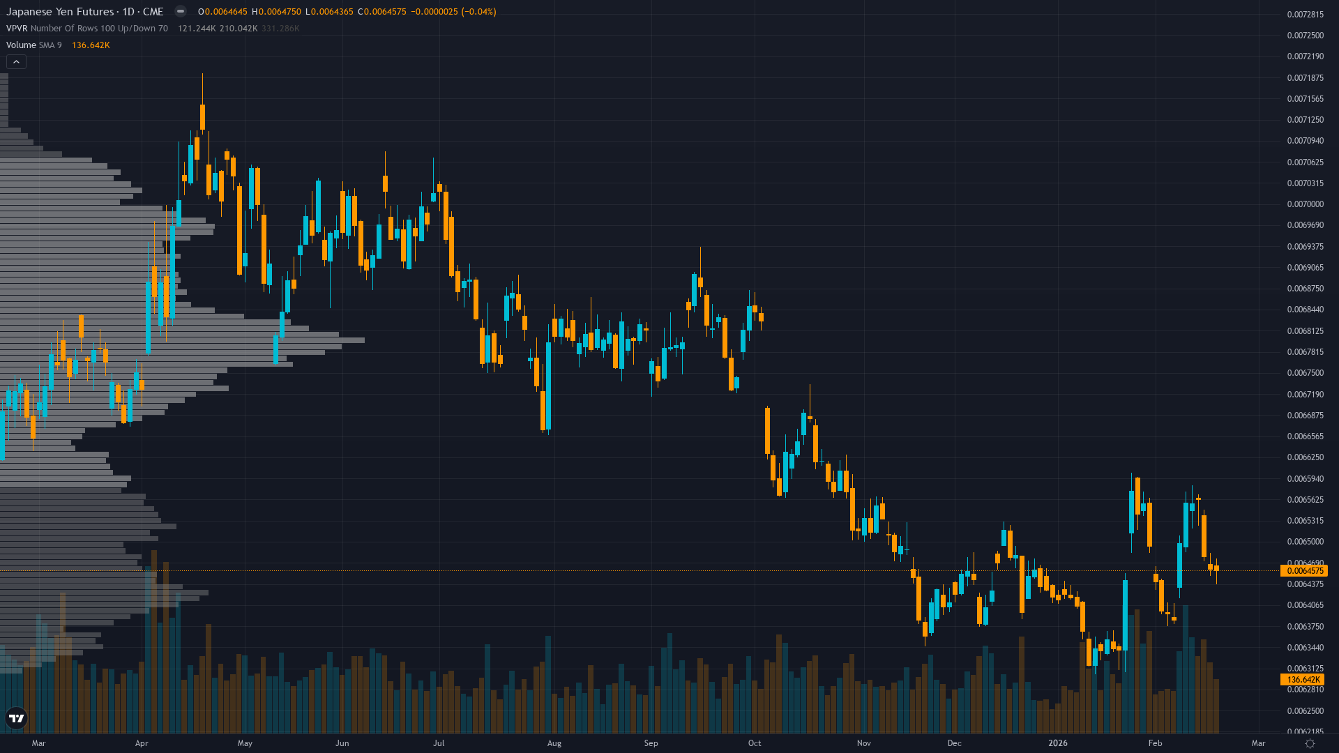 USD/JPY (6J) — 0.8 between 152.2 support and 156 resistance with 5/10 confidence