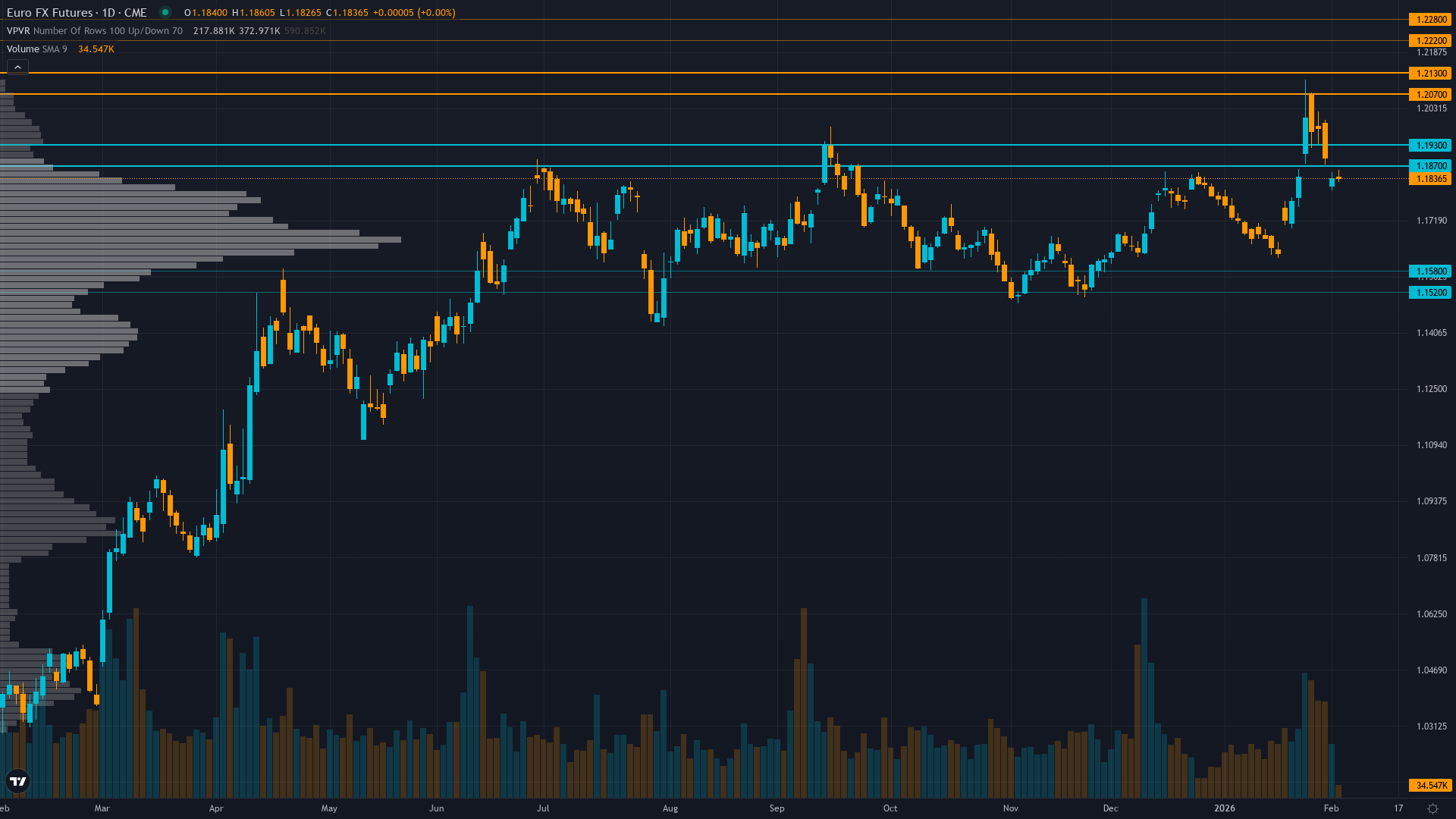 EUR/USD (6E) — Divergent central bank policy expectations with Fed on hold and ECB signaling…