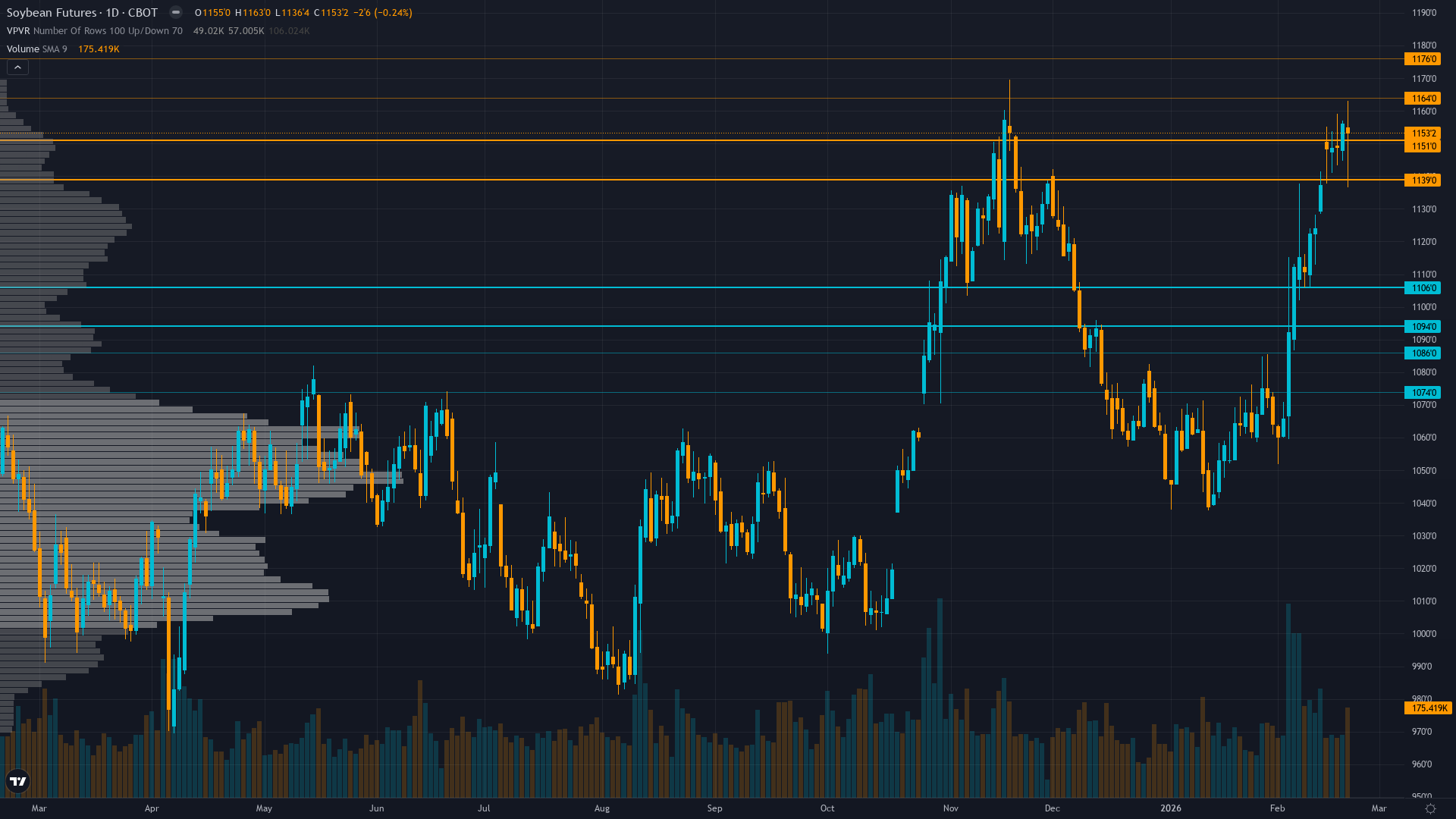 Soybeans (ZS) — 3.2 between 1100 support and 1145 resistance with 7/10 confidence