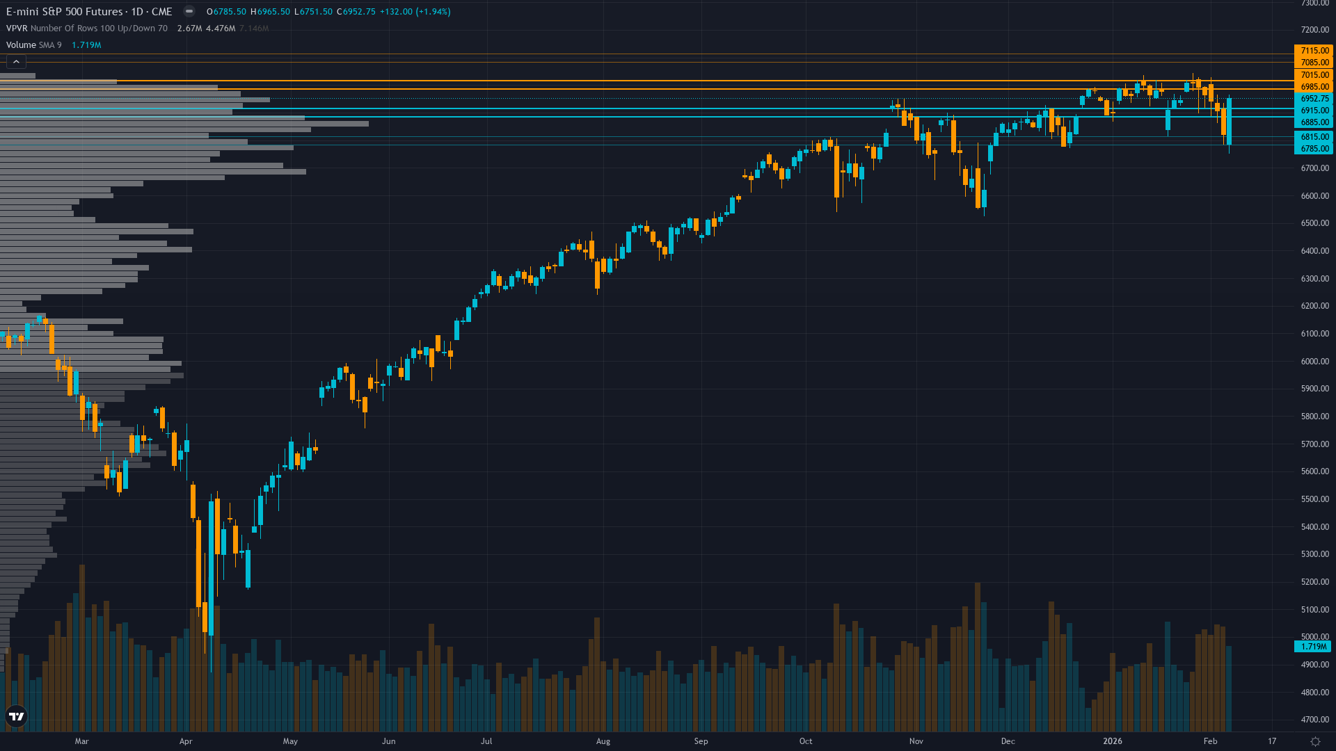 S&P 500 (ES) — DeepSeek AI disruption aftershock persists as markets digest technology sector…