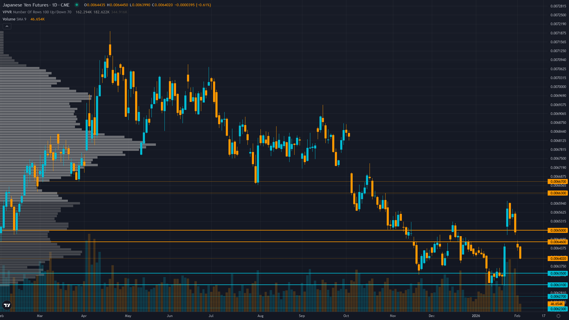 USD/JPY (6J) — Japanese 10-year yields at 21st century highs (2.26%) creating fiscal…