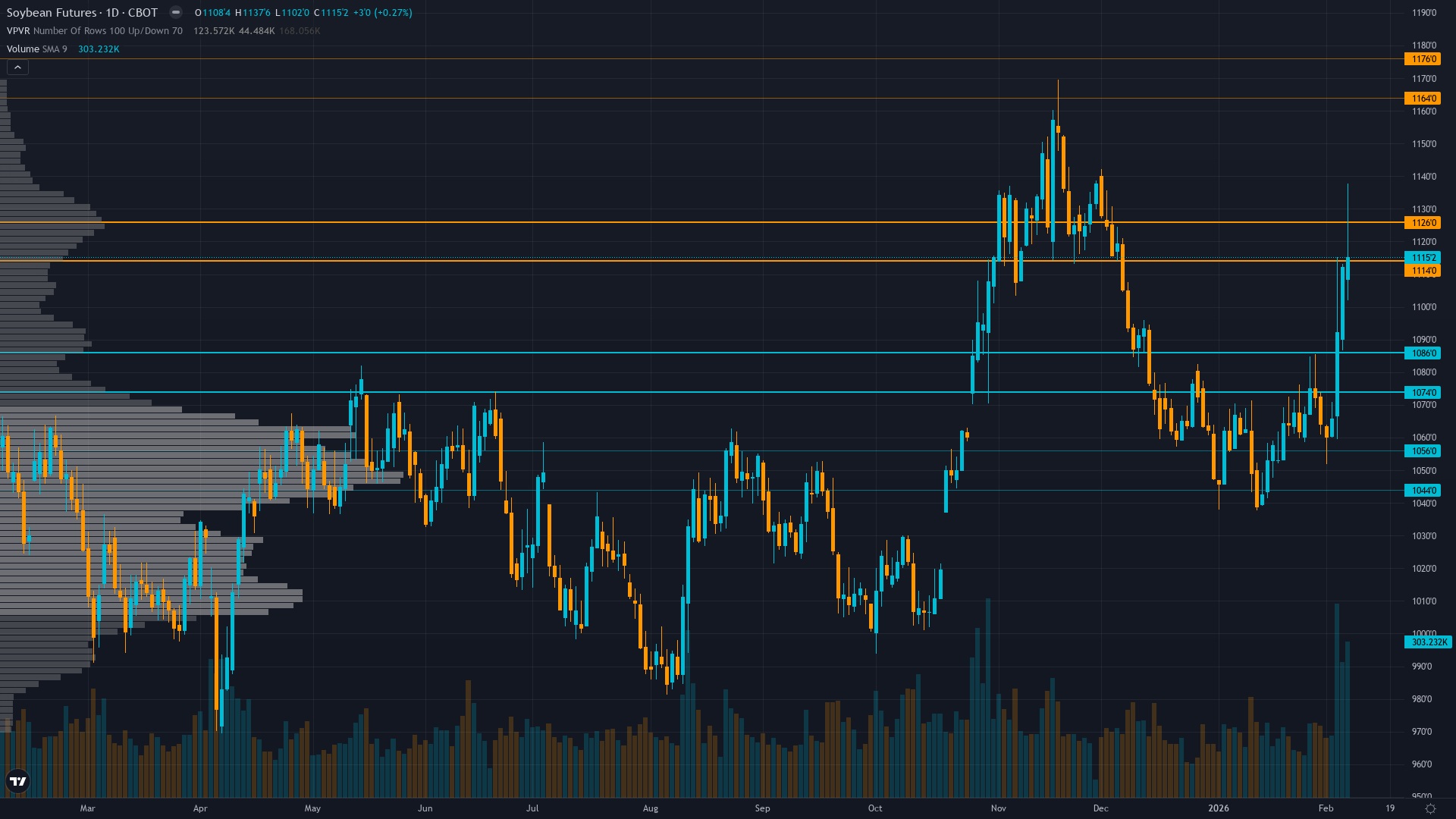 Soybeans (ZS) — Trump-Xi breakthrough with potential 20 MMT soybean purchase commitment…