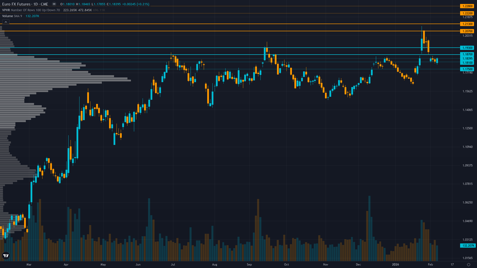 EUR/USD (6E) — Post-breakout consolidation following January's explosive rally to 1.2079 high,…