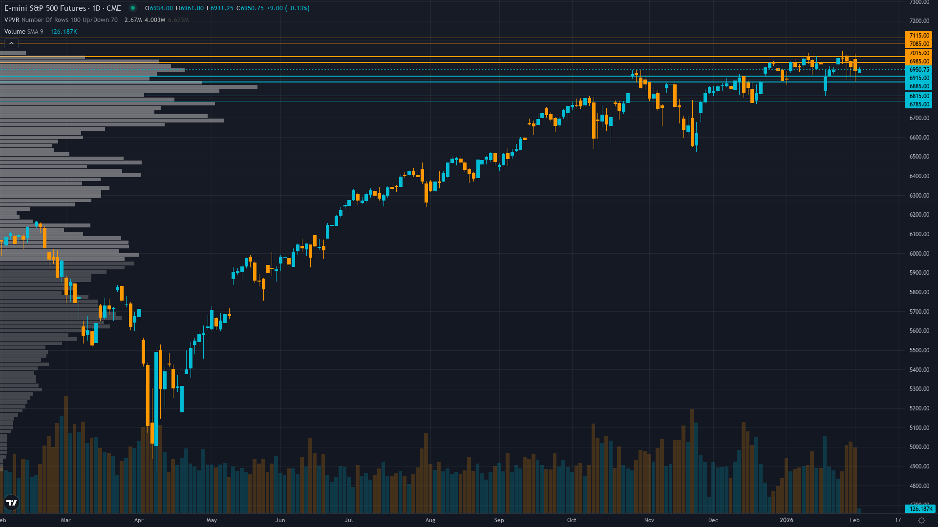 S&P 500 (ES) — January 27-28 FOMC hawkish hold aftermath creating policy uncertainty while…